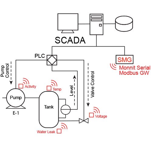 SCADA diagram